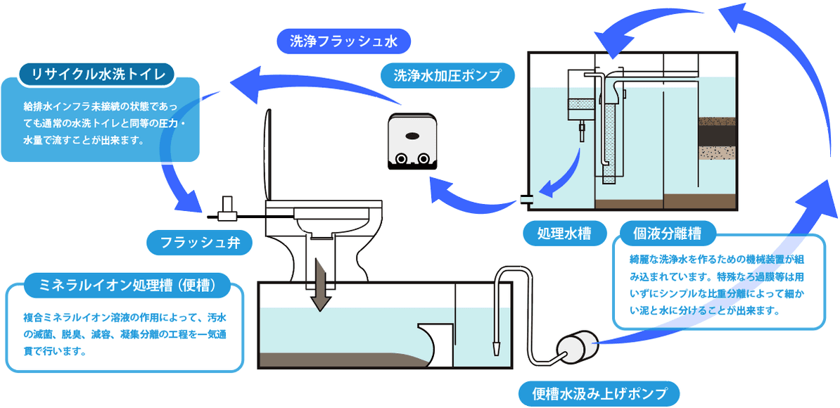 ミネラルイオントイレシステム汚水浄化フローの図